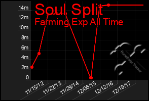 Total Graph of Soul Split