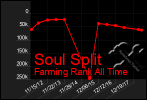 Total Graph of Soul Split