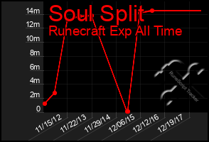 Total Graph of Soul Split