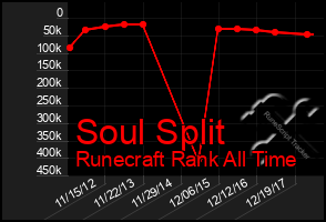 Total Graph of Soul Split