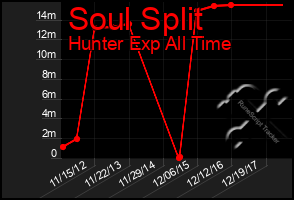 Total Graph of Soul Split