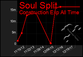 Total Graph of Soul Split