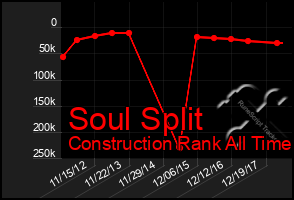 Total Graph of Soul Split