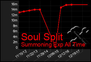 Total Graph of Soul Split