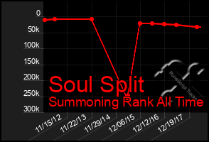 Total Graph of Soul Split