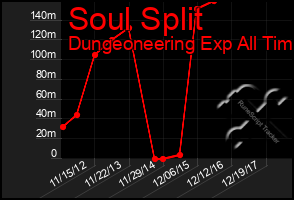 Total Graph of Soul Split