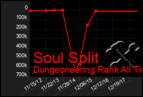 Total Graph of Soul Split