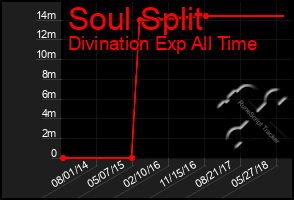 Total Graph of Soul Split