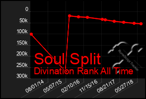 Total Graph of Soul Split