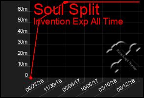 Total Graph of Soul Split