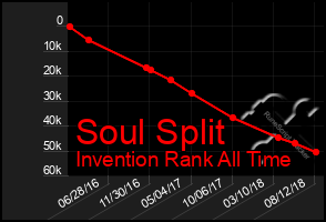 Total Graph of Soul Split