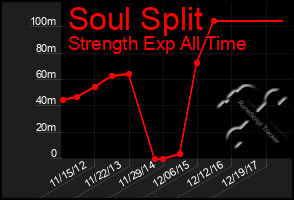 Total Graph of Soul Split