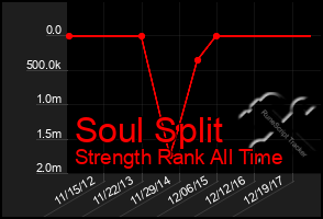 Total Graph of Soul Split