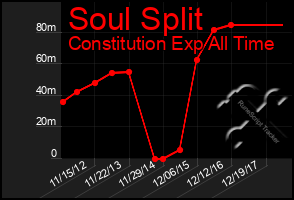 Total Graph of Soul Split