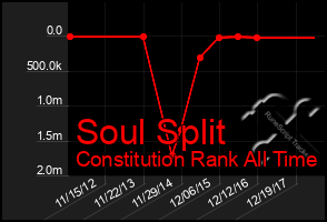 Total Graph of Soul Split