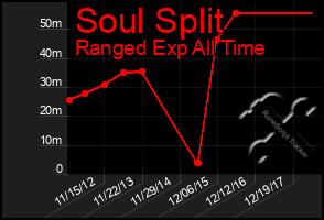 Total Graph of Soul Split