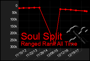 Total Graph of Soul Split