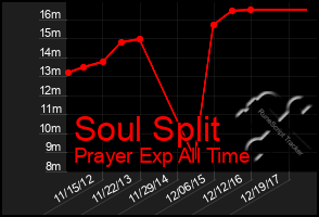 Total Graph of Soul Split