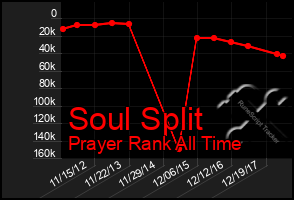 Total Graph of Soul Split