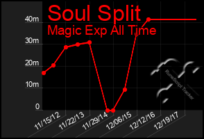 Total Graph of Soul Split