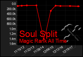 Total Graph of Soul Split