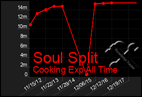 Total Graph of Soul Split