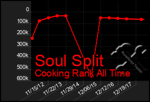 Total Graph of Soul Split