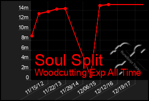 Total Graph of Soul Split