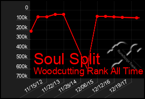 Total Graph of Soul Split