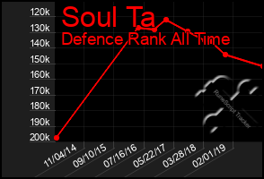 Total Graph of Soul Ta