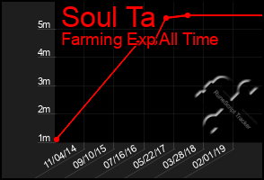 Total Graph of Soul Ta