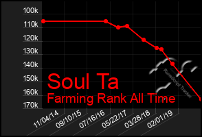 Total Graph of Soul Ta