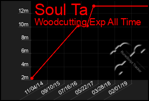 Total Graph of Soul Ta