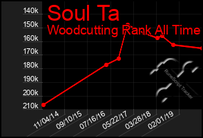 Total Graph of Soul Ta