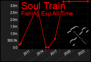 Total Graph of Soul Train