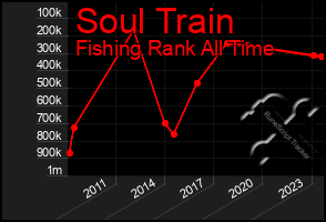 Total Graph of Soul Train