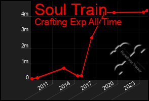 Total Graph of Soul Train