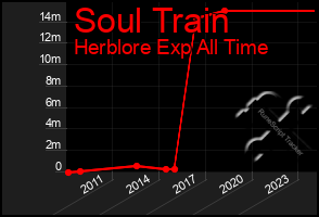 Total Graph of Soul Train