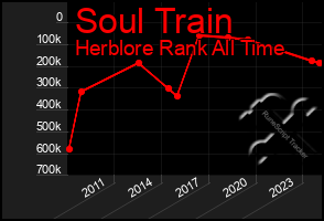 Total Graph of Soul Train