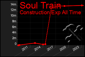 Total Graph of Soul Train