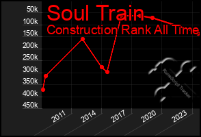 Total Graph of Soul Train