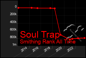 Total Graph of Soul Trap