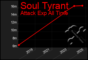 Total Graph of Soul Tyrant