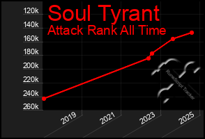 Total Graph of Soul Tyrant