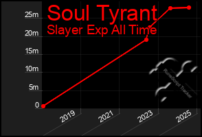 Total Graph of Soul Tyrant