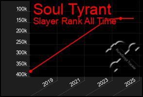 Total Graph of Soul Tyrant