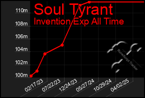 Total Graph of Soul Tyrant
