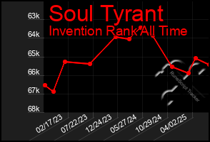 Total Graph of Soul Tyrant