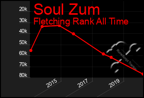 Total Graph of Soul Zum