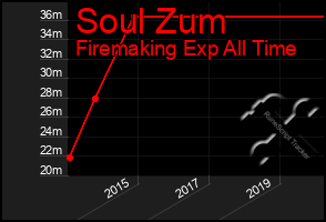 Total Graph of Soul Zum